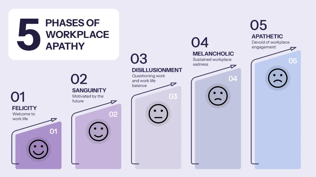 Phases of Workplace Apathy5 phases of Apathy